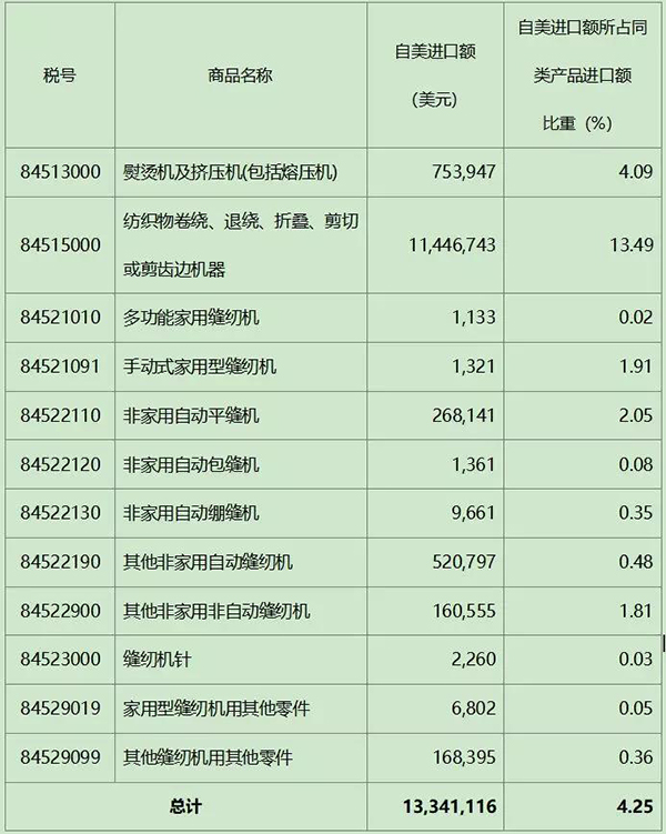 縫制機械產(chǎn)品首次被列入中美關(guān)稅加征目錄(圖3)