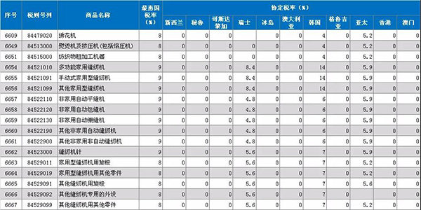 注意??！2019年1月1日起，原產(chǎn)于亞太地區(qū)的縫機產(chǎn)品進口關(guān)稅降至5.9%(圖1)