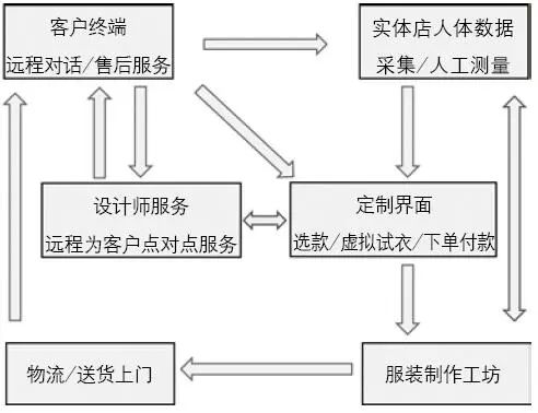 從3D測(cè)體到虛擬試衣，個(gè)性化遠(yuǎn)程服裝定制還有多遠(yuǎn)？(圖4)