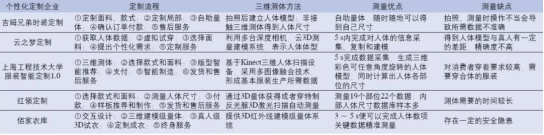 從3D測(cè)體到虛擬試衣，個(gè)性化遠(yuǎn)程服裝定制還有多遠(yuǎn)？(圖5)