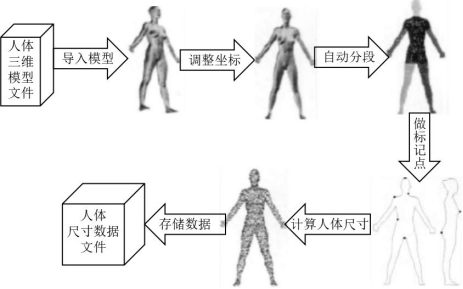 從3D測(cè)體到虛擬試衣，個(gè)性化遠(yuǎn)程服裝定制還有多遠(yuǎn)？(圖1)
